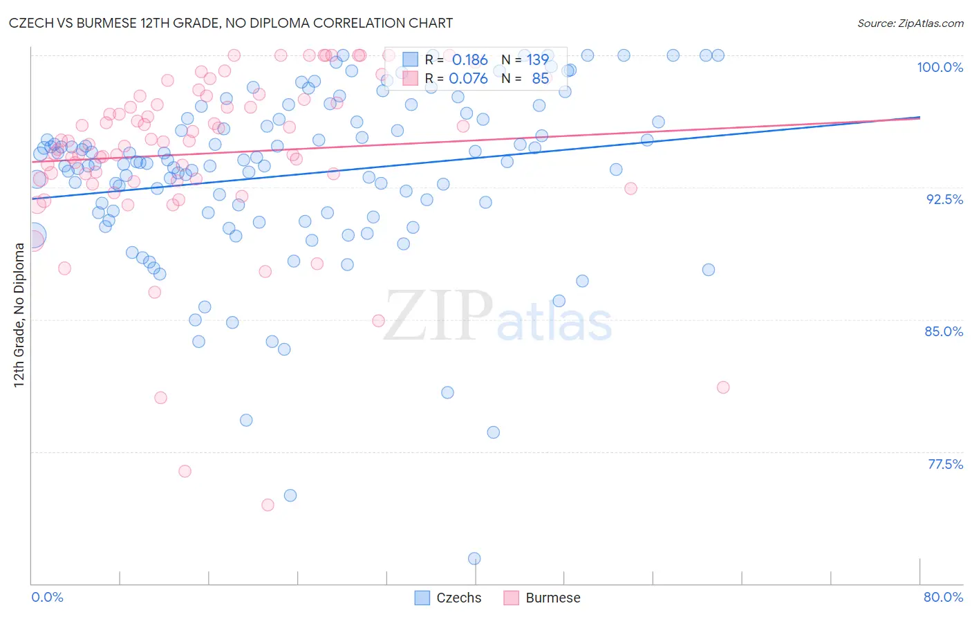 Czech vs Burmese 12th Grade, No Diploma
