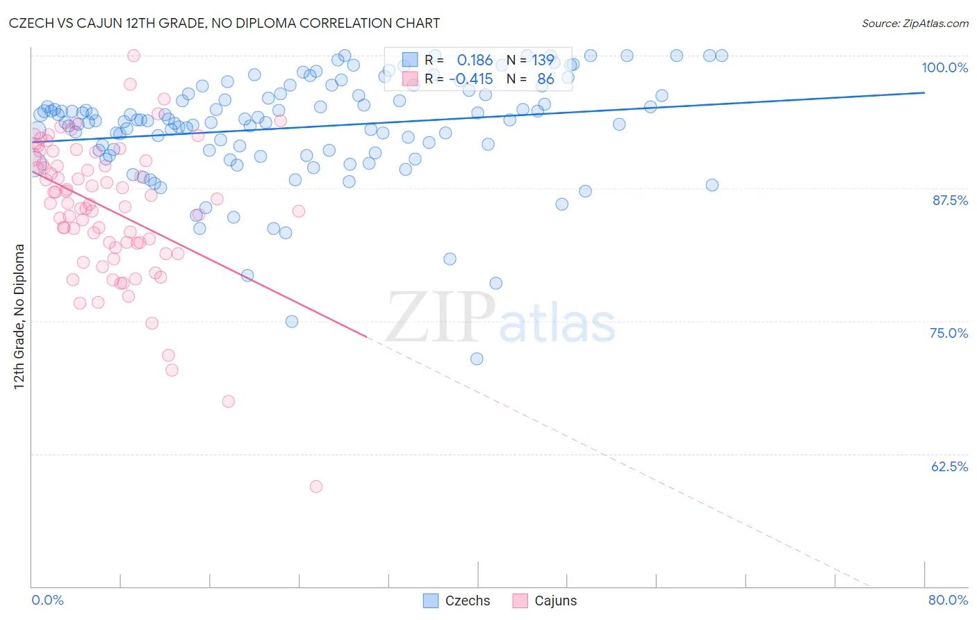 Czech vs Cajun 12th Grade, No Diploma