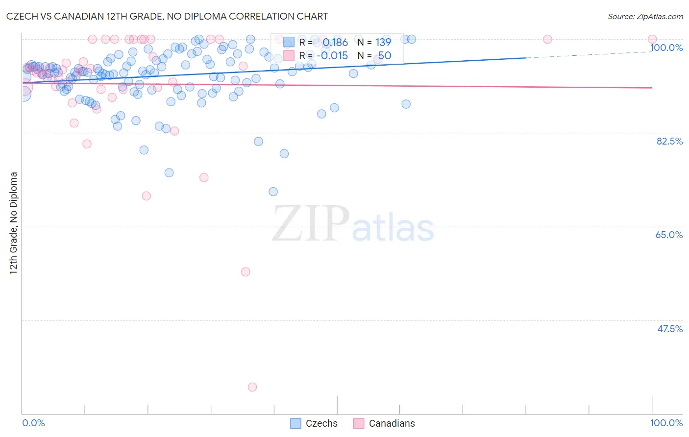 Czech vs Canadian 12th Grade, No Diploma