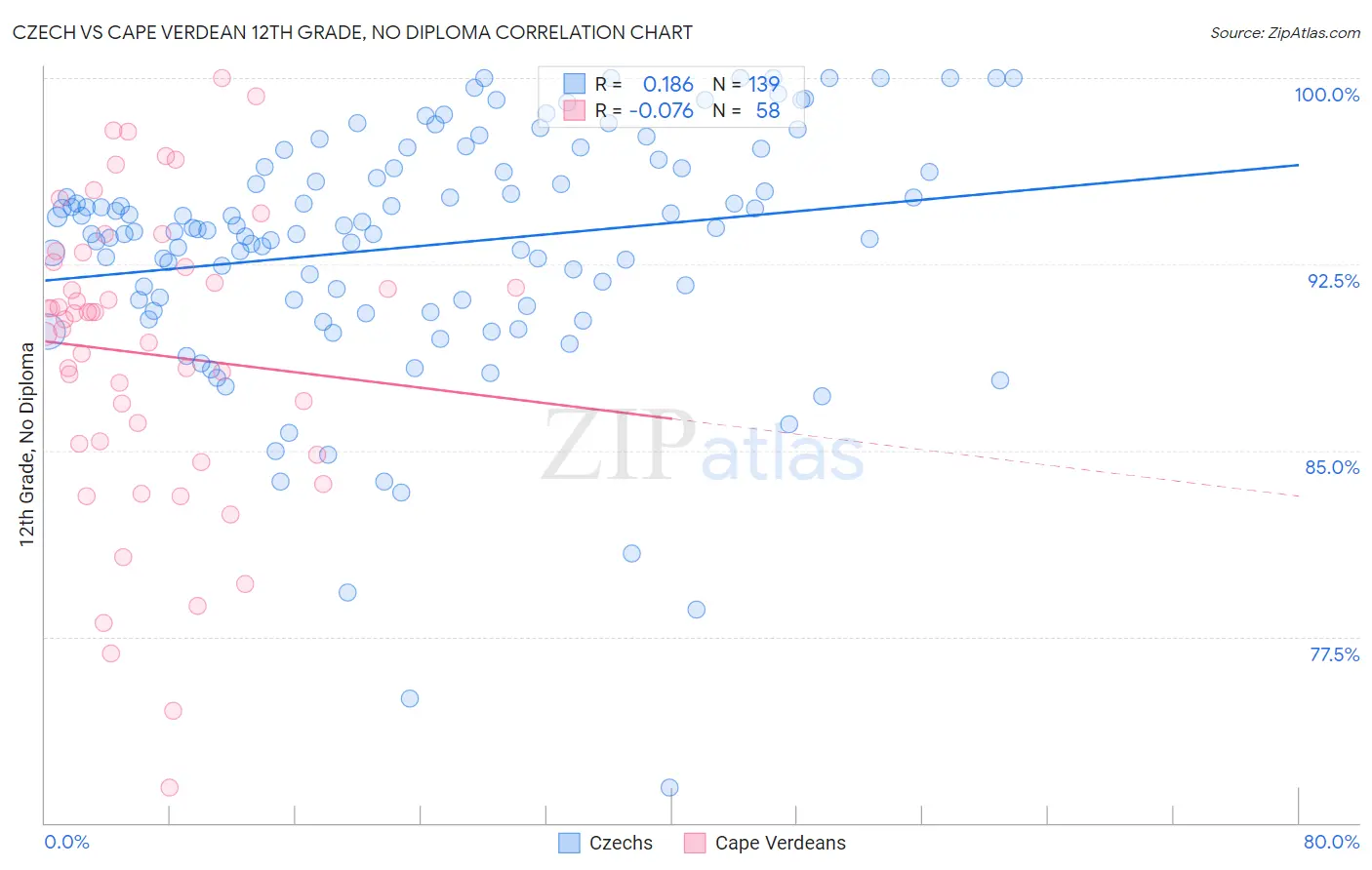 Czech vs Cape Verdean 12th Grade, No Diploma
