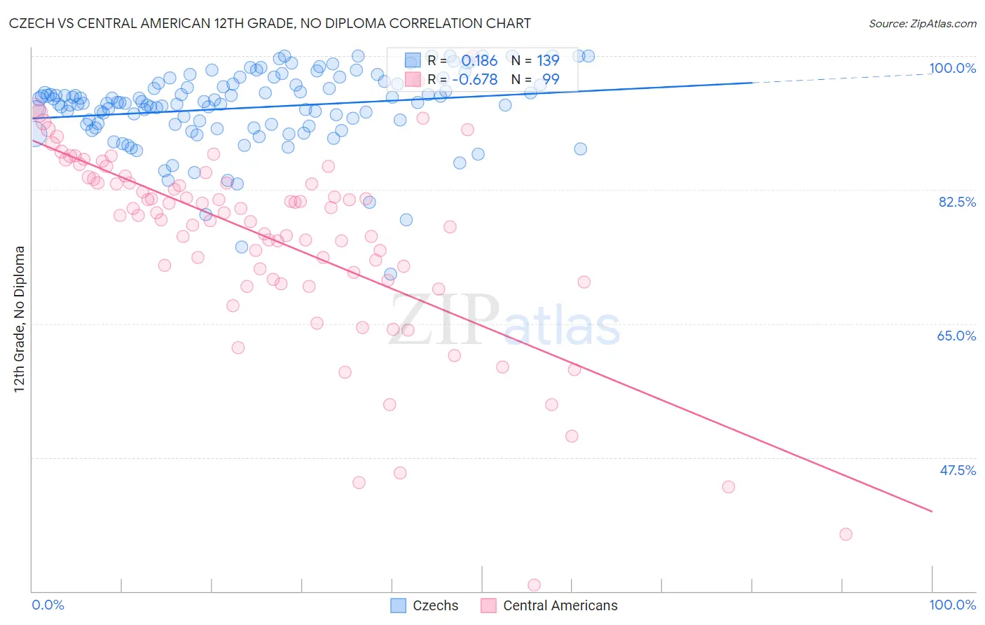 Czech vs Central American 12th Grade, No Diploma