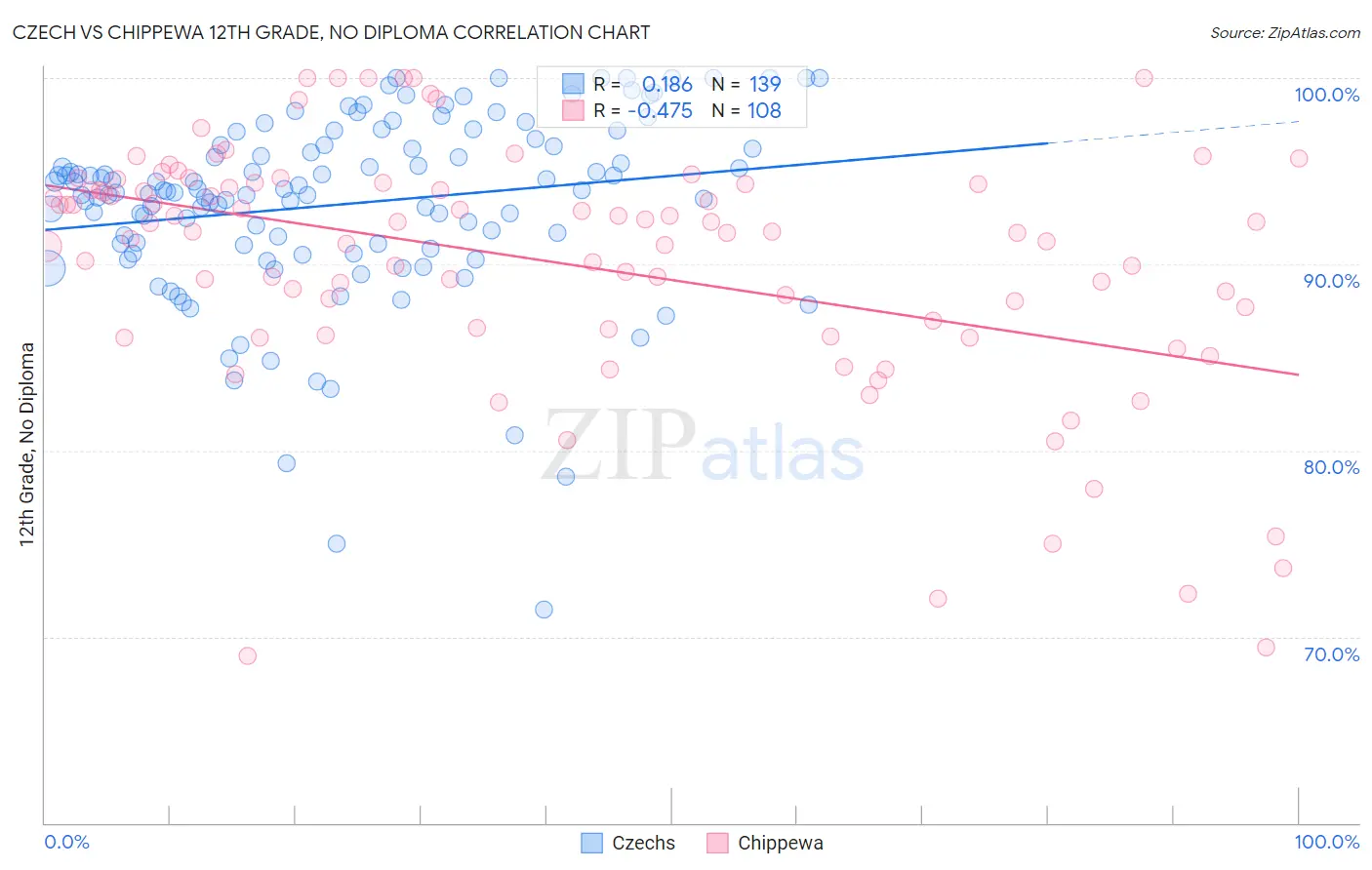 Czech vs Chippewa 12th Grade, No Diploma