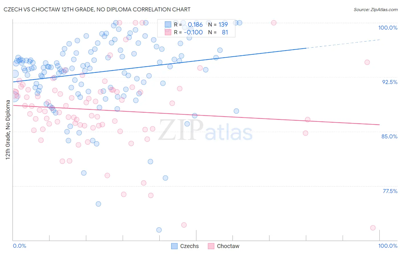 Czech vs Choctaw 12th Grade, No Diploma