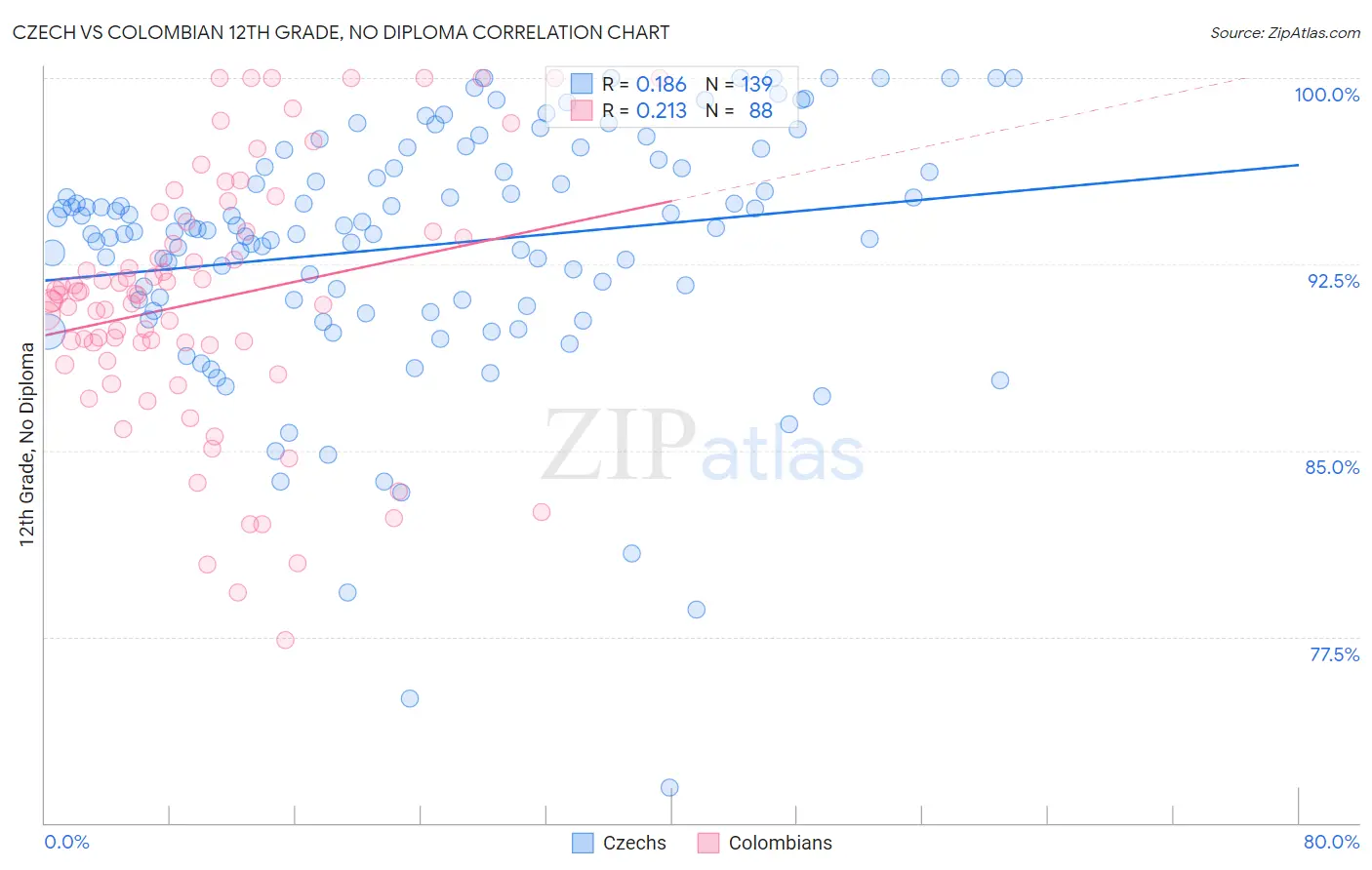 Czech vs Colombian 12th Grade, No Diploma