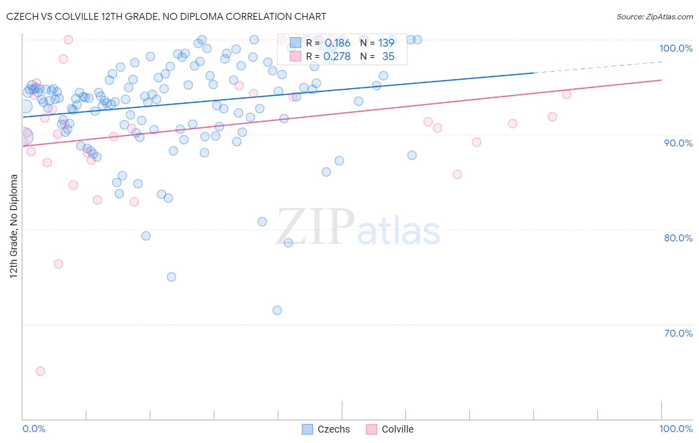 Czech vs Colville 12th Grade, No Diploma