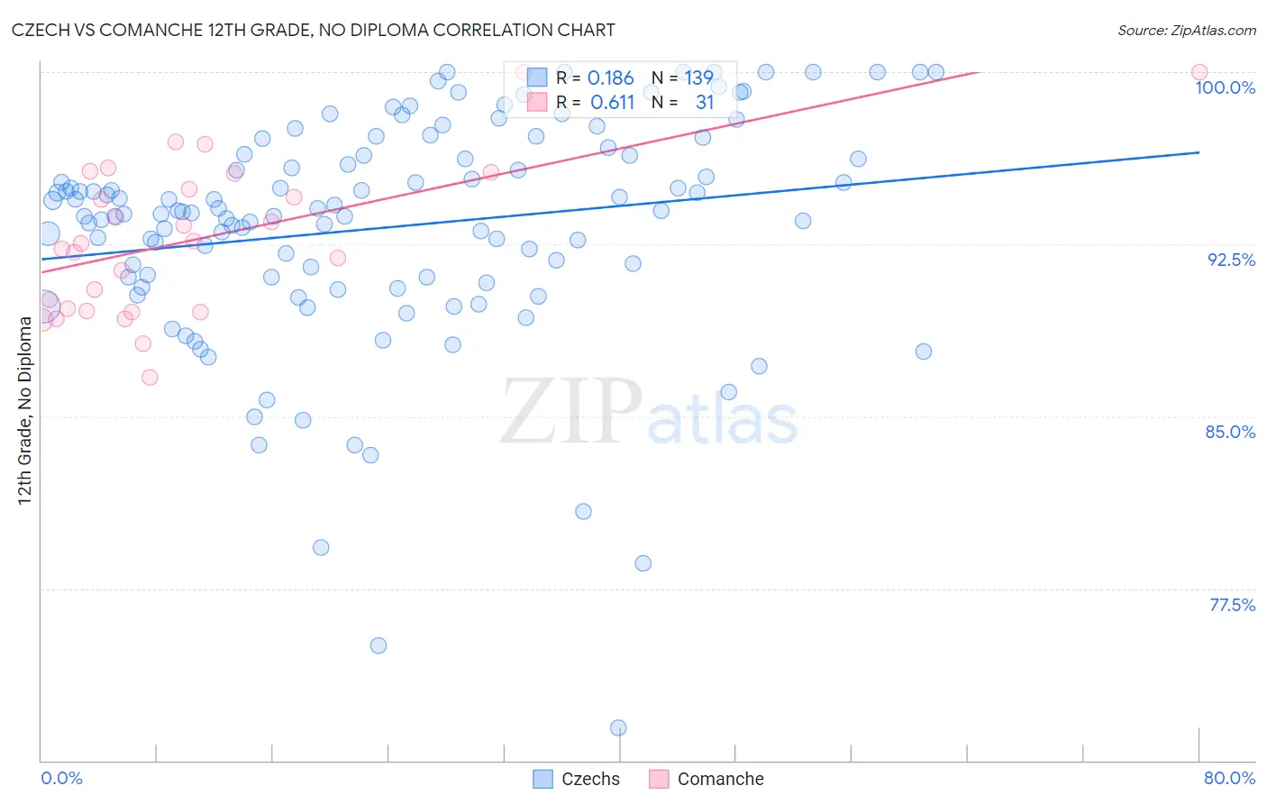 Czech vs Comanche 12th Grade, No Diploma