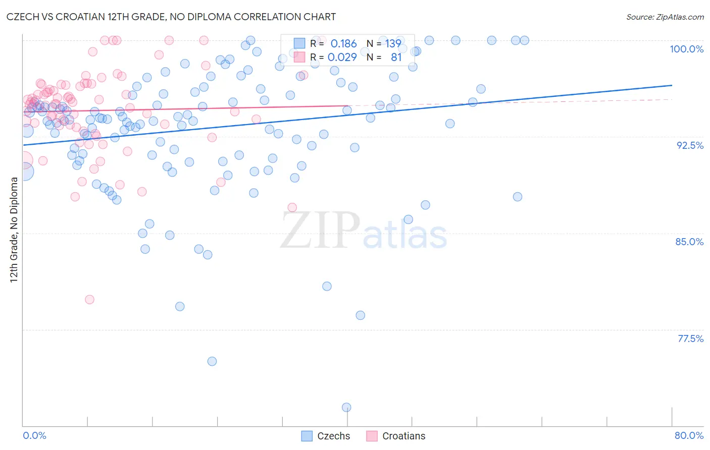 Czech vs Croatian 12th Grade, No Diploma