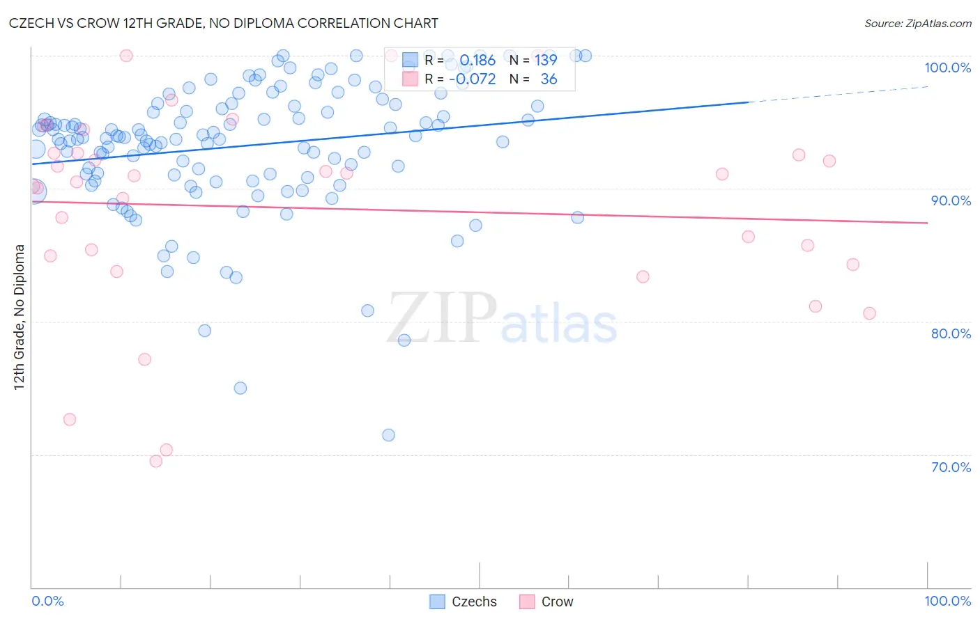 Czech vs Crow 12th Grade, No Diploma