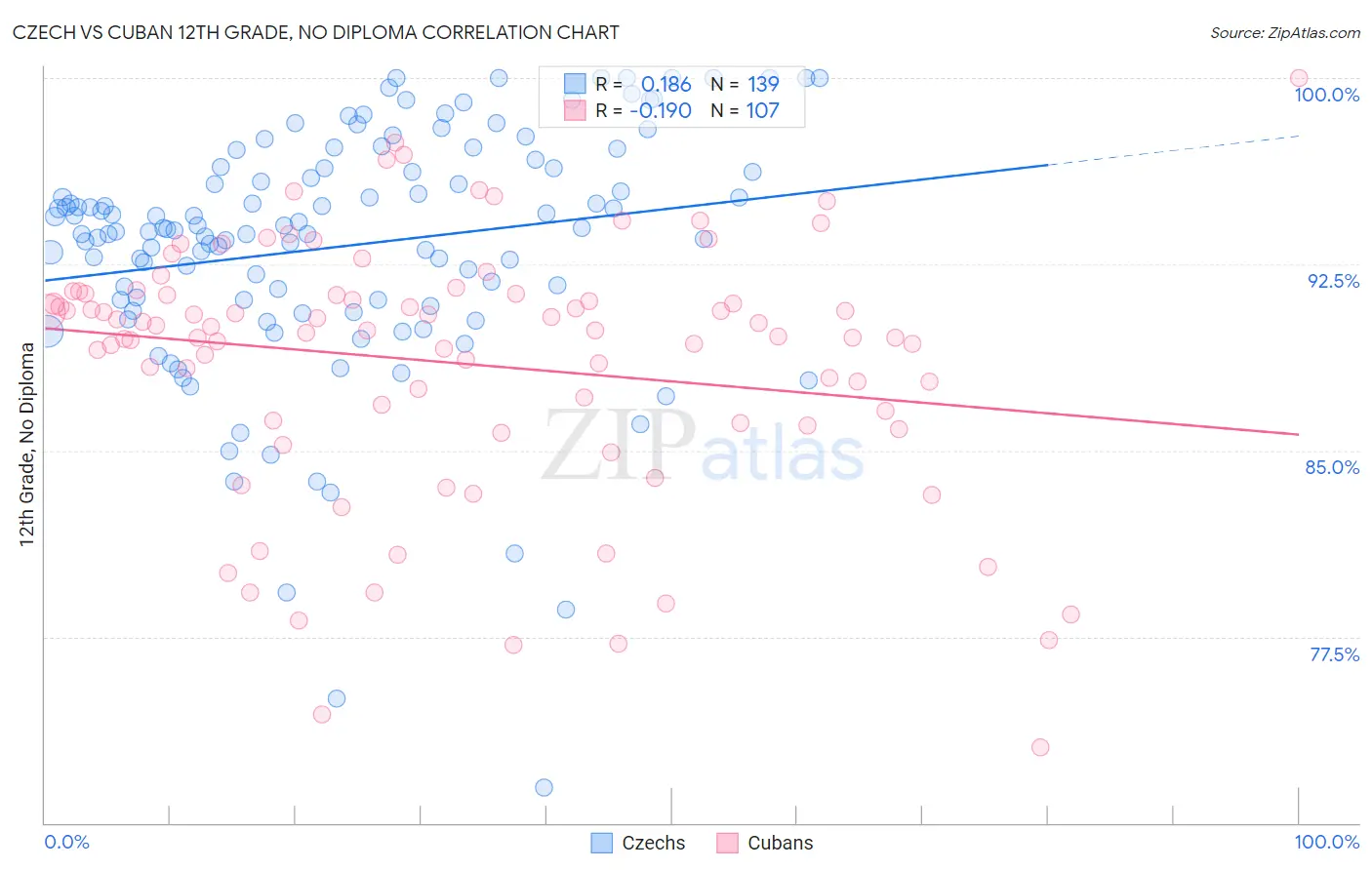 Czech vs Cuban 12th Grade, No Diploma