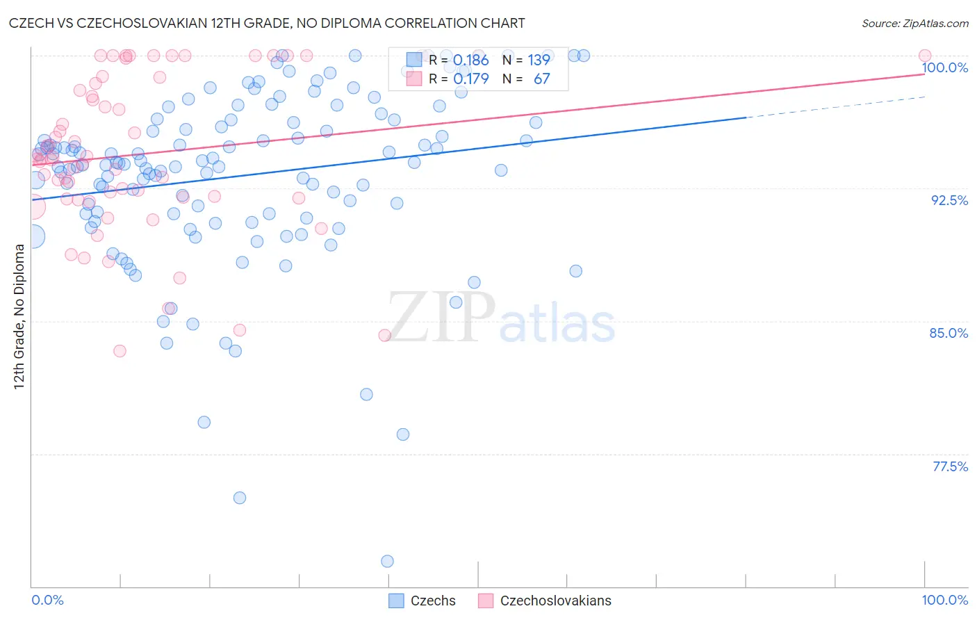 Czech vs Czechoslovakian 12th Grade, No Diploma