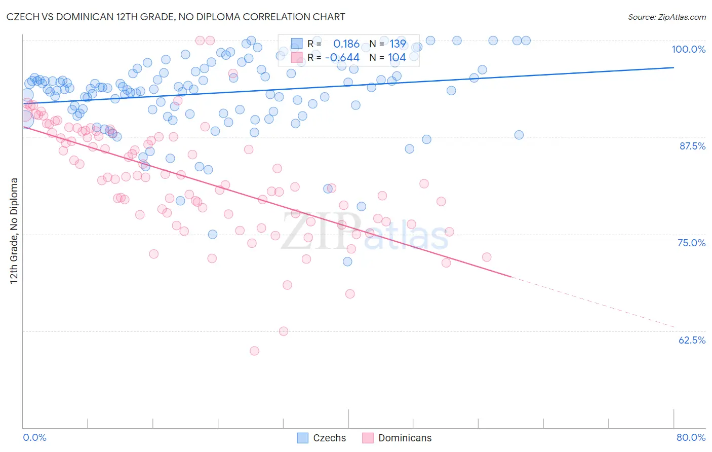 Czech vs Dominican 12th Grade, No Diploma