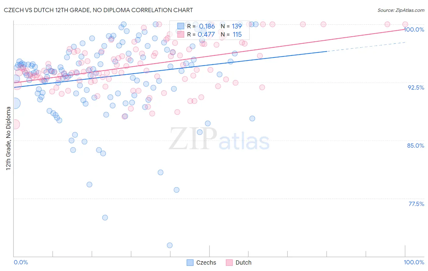 Czech vs Dutch 12th Grade, No Diploma