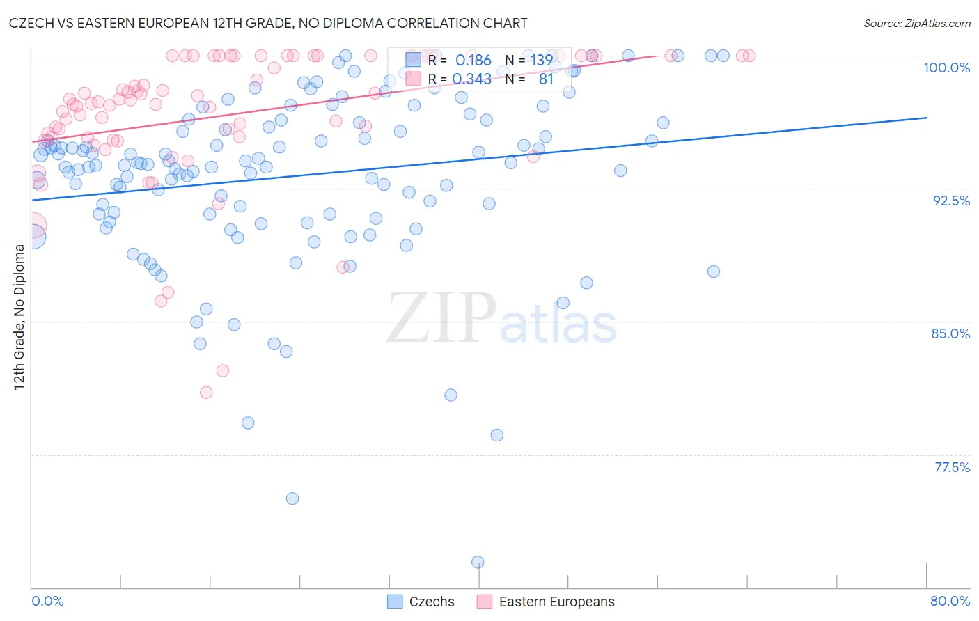 Czech vs Eastern European 12th Grade, No Diploma