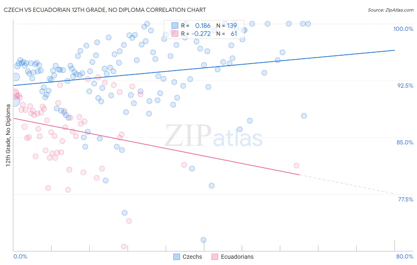Czech vs Ecuadorian 12th Grade, No Diploma