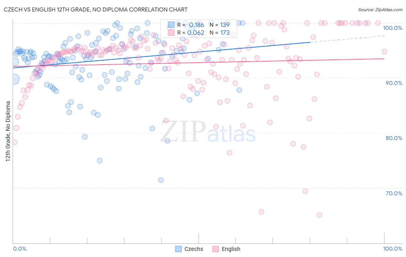 Czech vs English 12th Grade, No Diploma