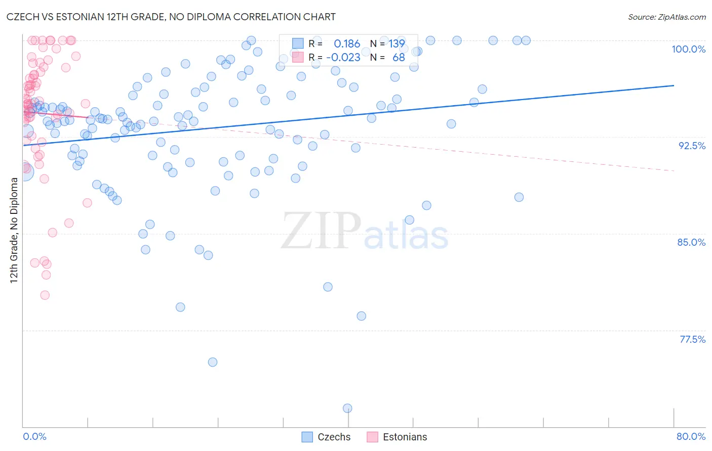 Czech vs Estonian 12th Grade, No Diploma