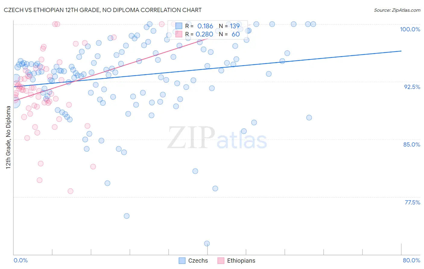 Czech vs Ethiopian 12th Grade, No Diploma
