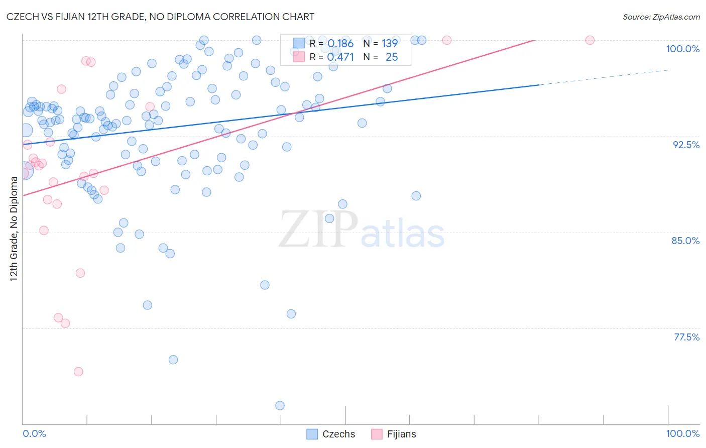Czech vs Fijian 12th Grade, No Diploma