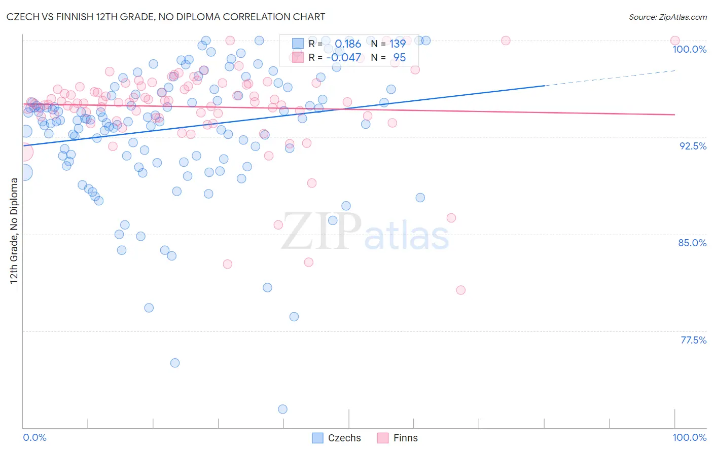 Czech vs Finnish 12th Grade, No Diploma