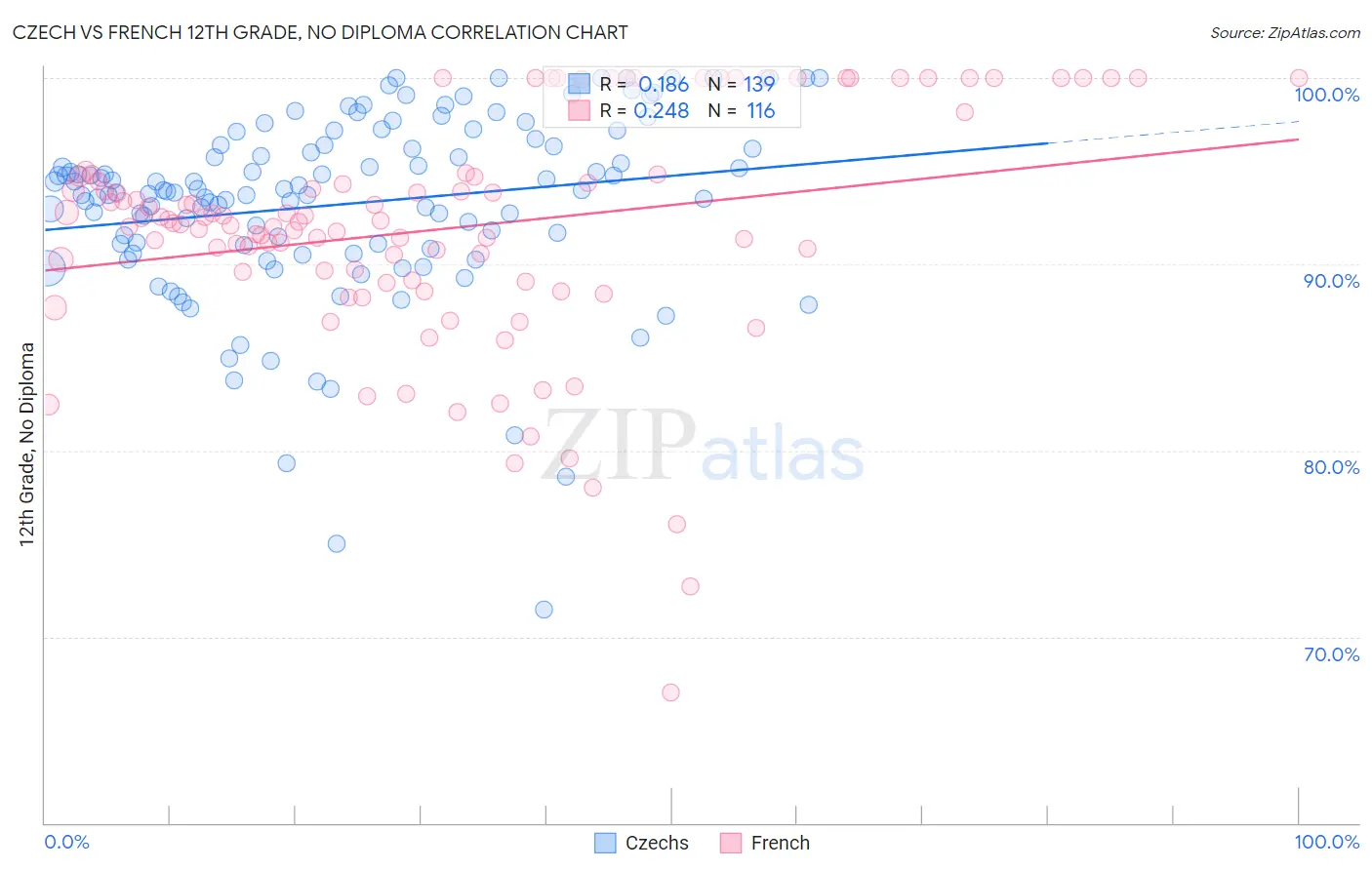 Czech vs French 12th Grade, No Diploma
