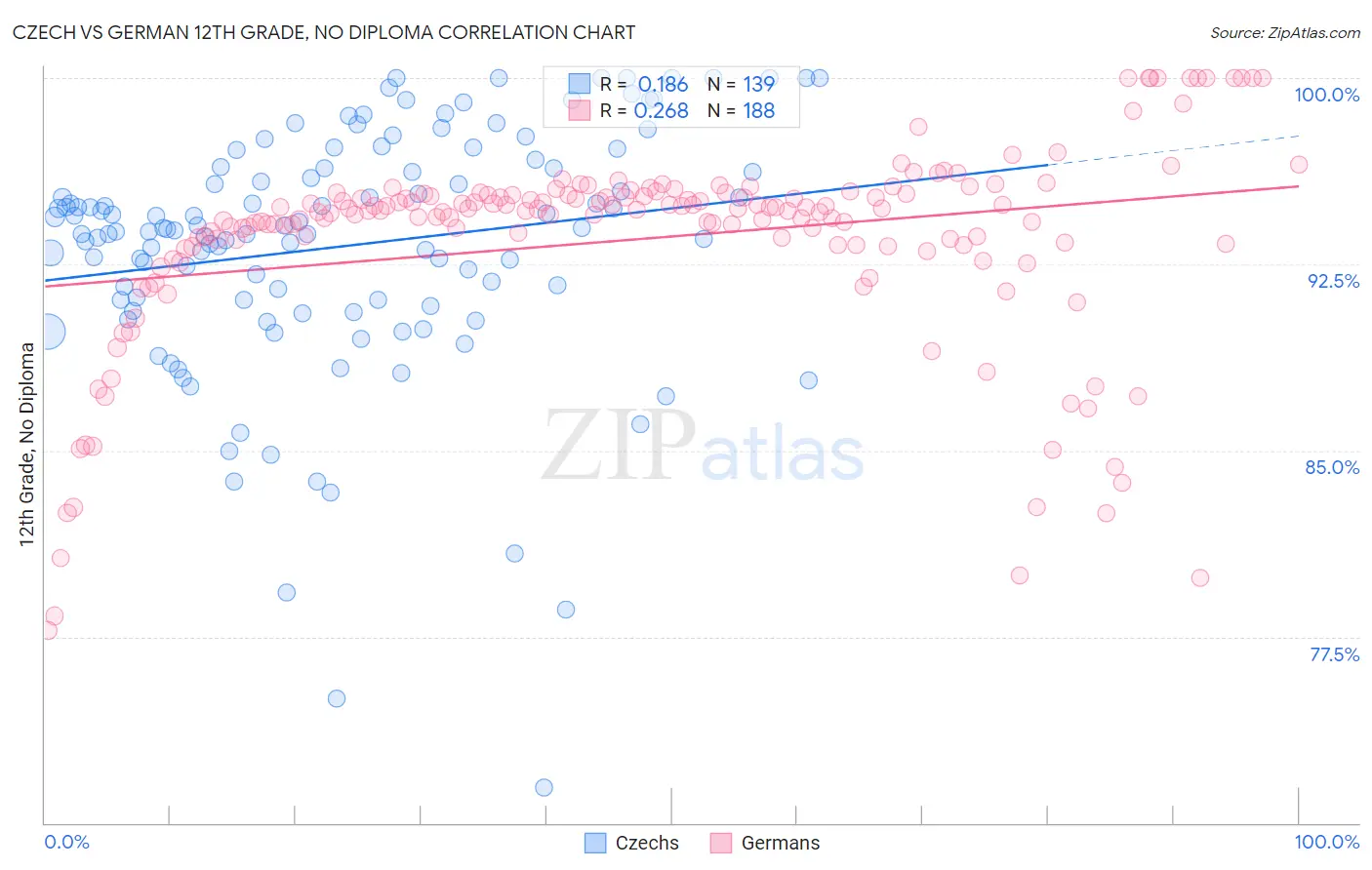 Czech vs German 12th Grade, No Diploma