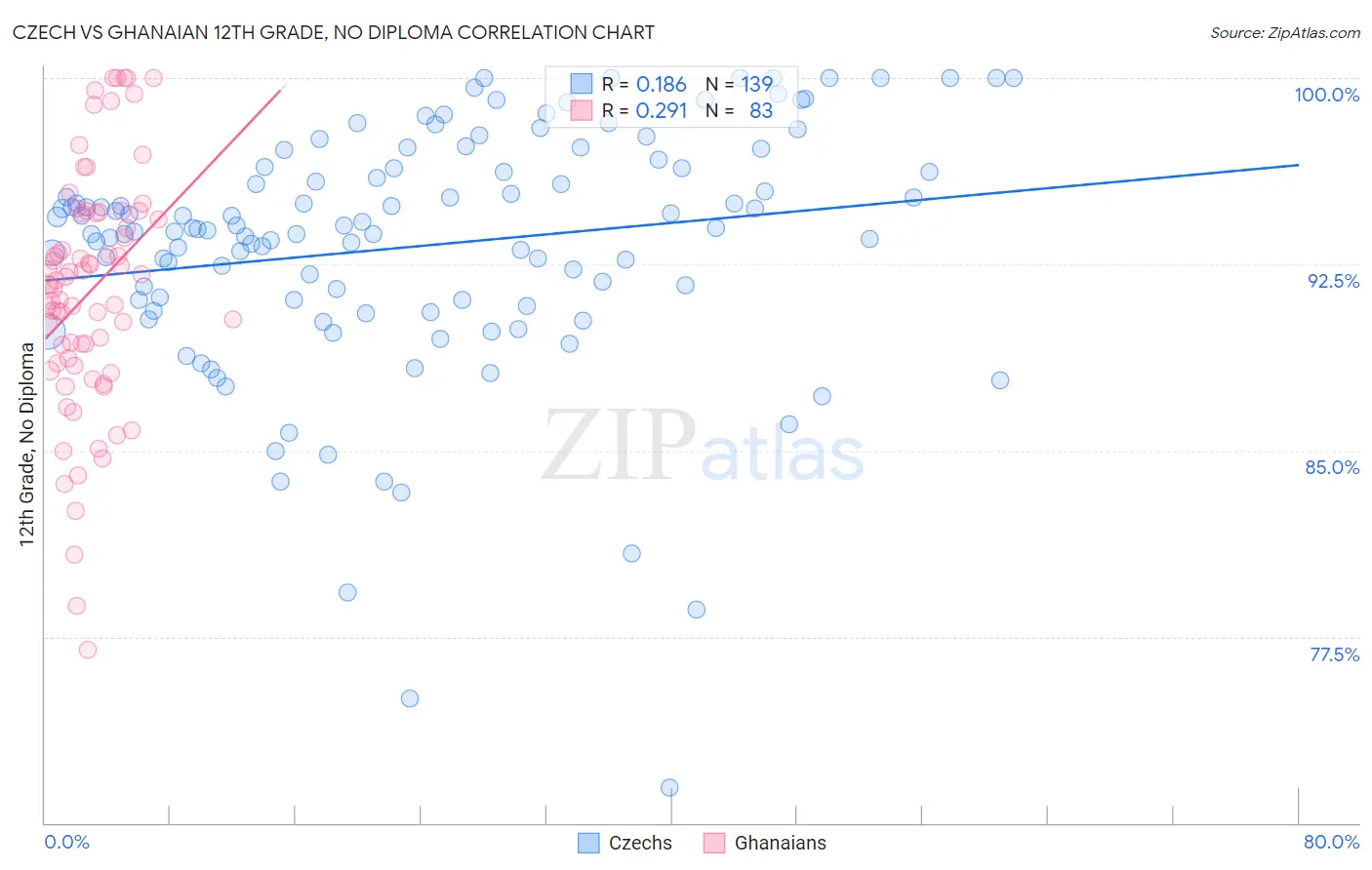 Czech vs Ghanaian 12th Grade, No Diploma