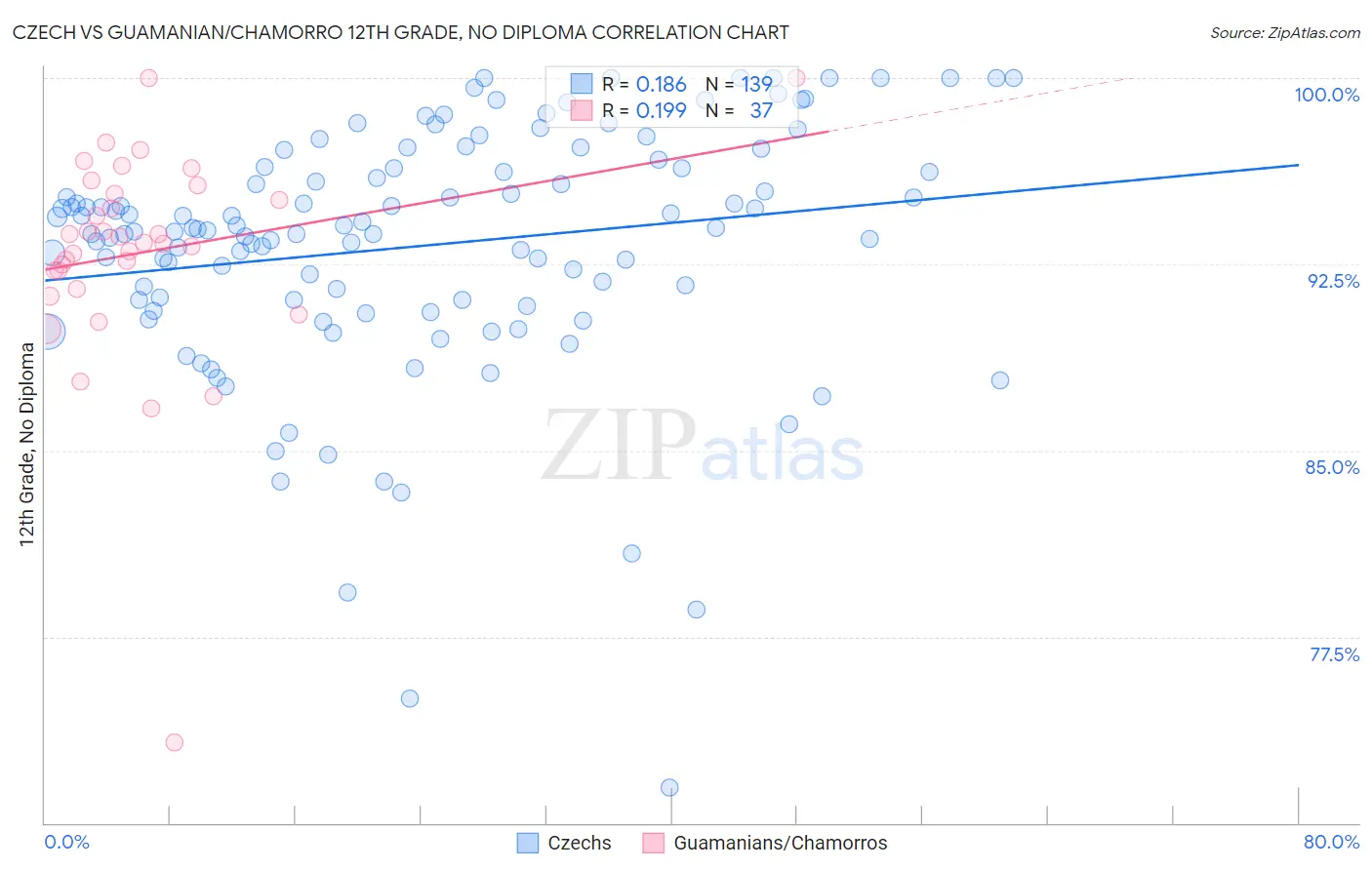 Czech vs Guamanian/Chamorro 12th Grade, No Diploma