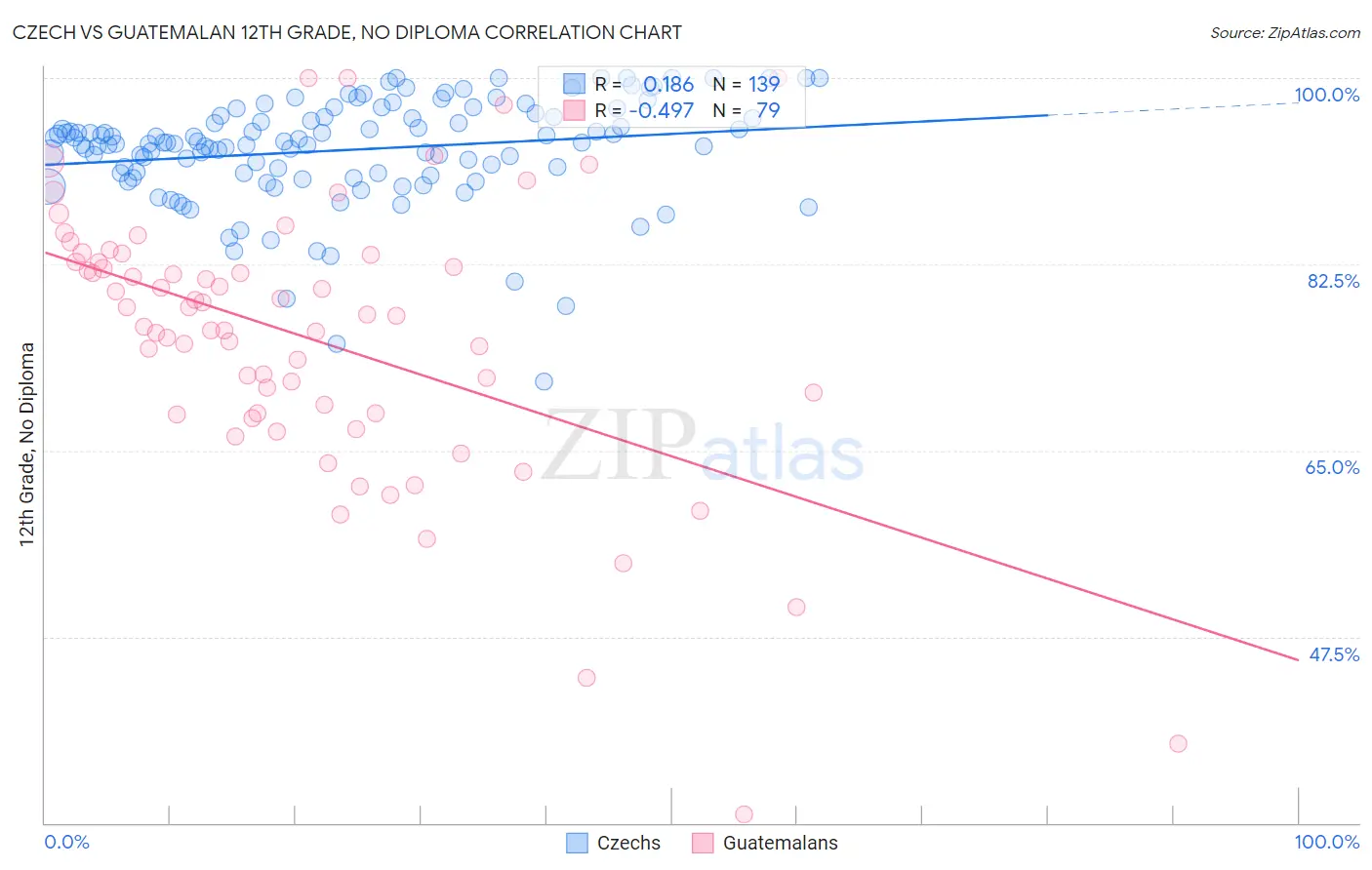 Czech vs Guatemalan 12th Grade, No Diploma