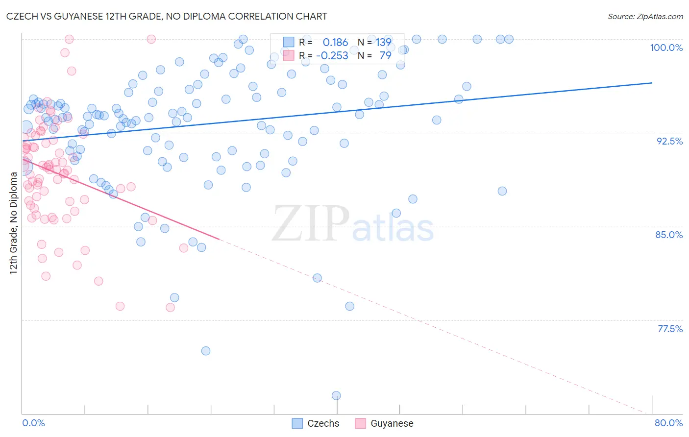 Czech vs Guyanese 12th Grade, No Diploma