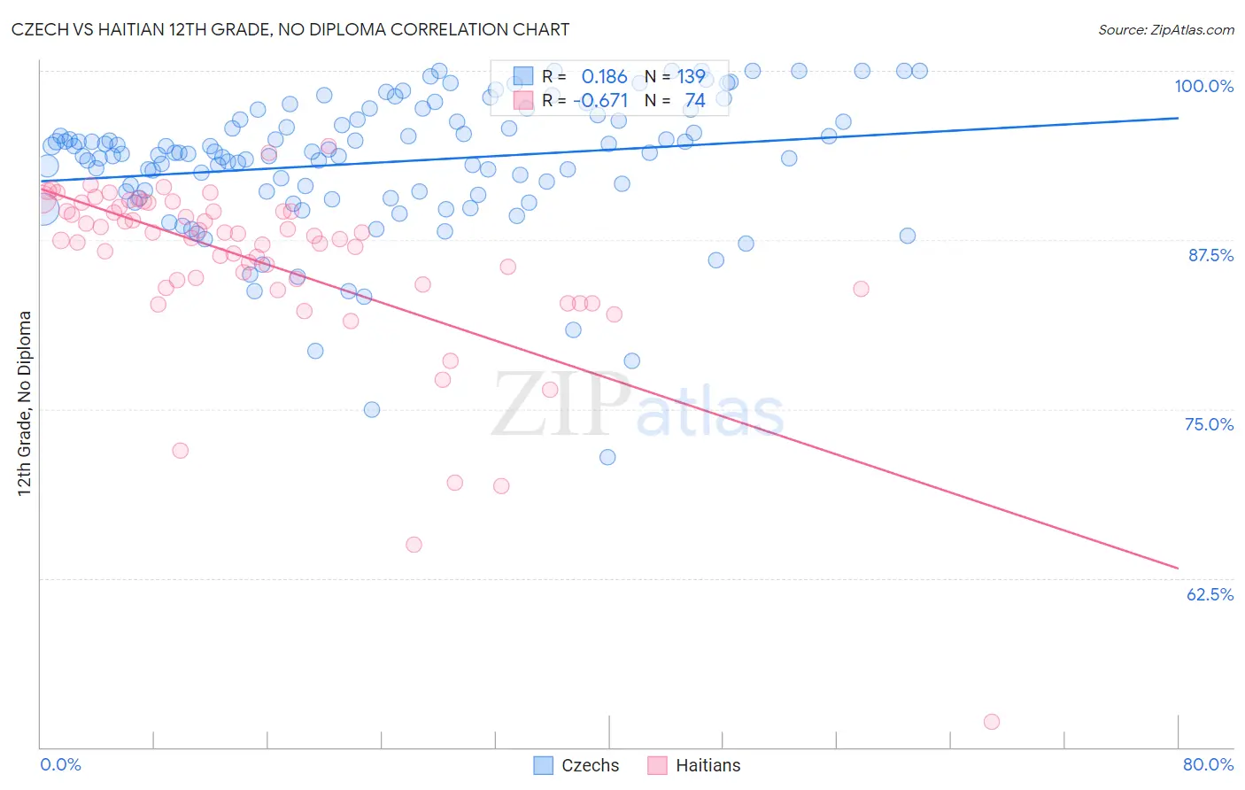 Czech vs Haitian 12th Grade, No Diploma