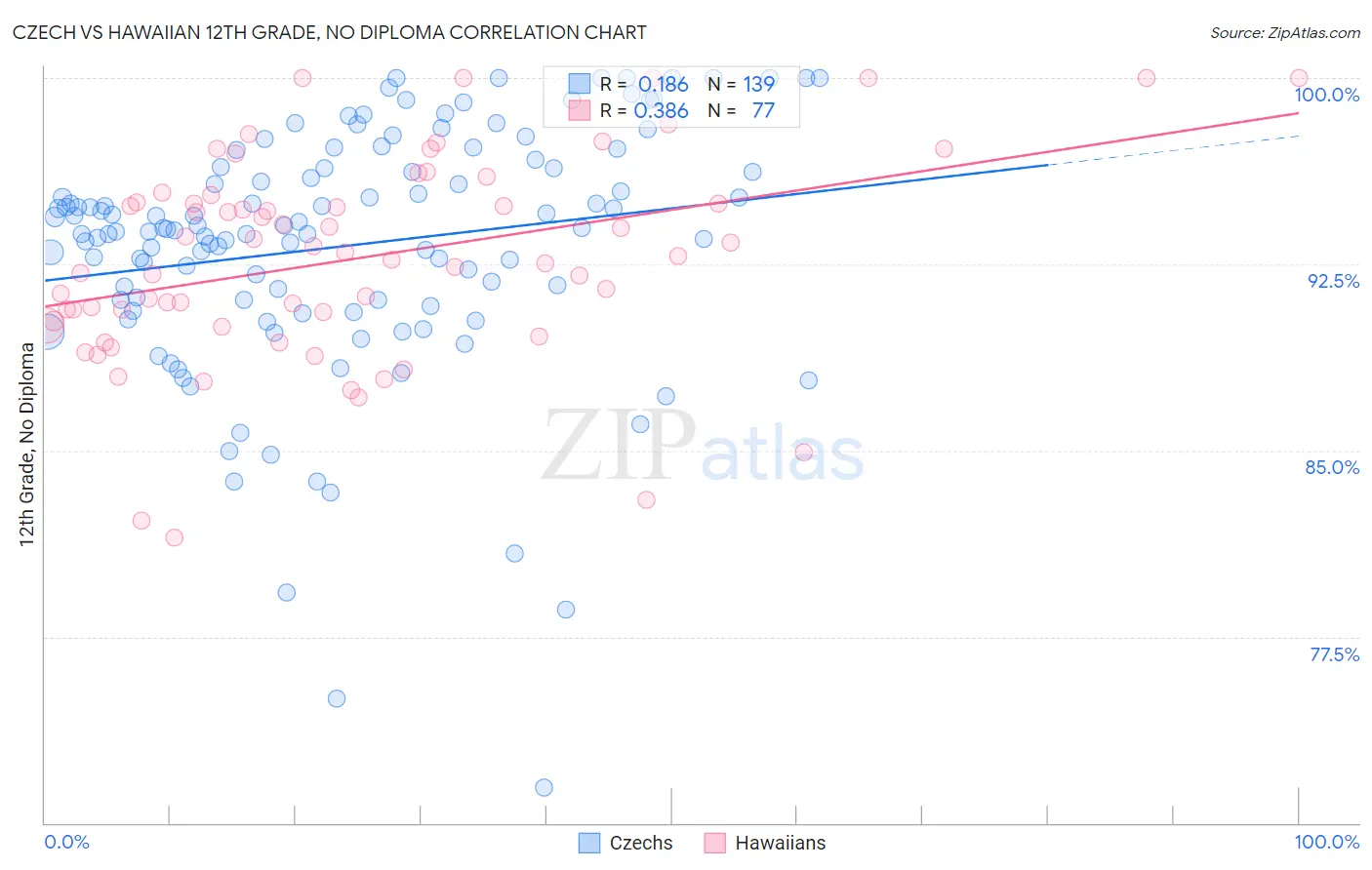 Czech vs Hawaiian 12th Grade, No Diploma