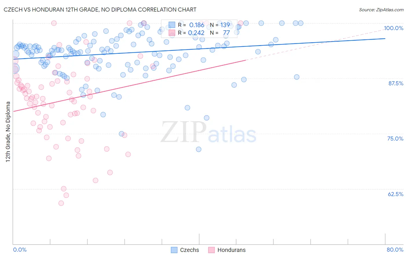 Czech vs Honduran 12th Grade, No Diploma
