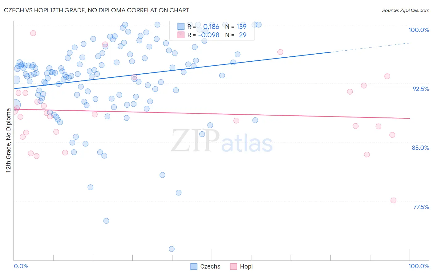 Czech vs Hopi 12th Grade, No Diploma