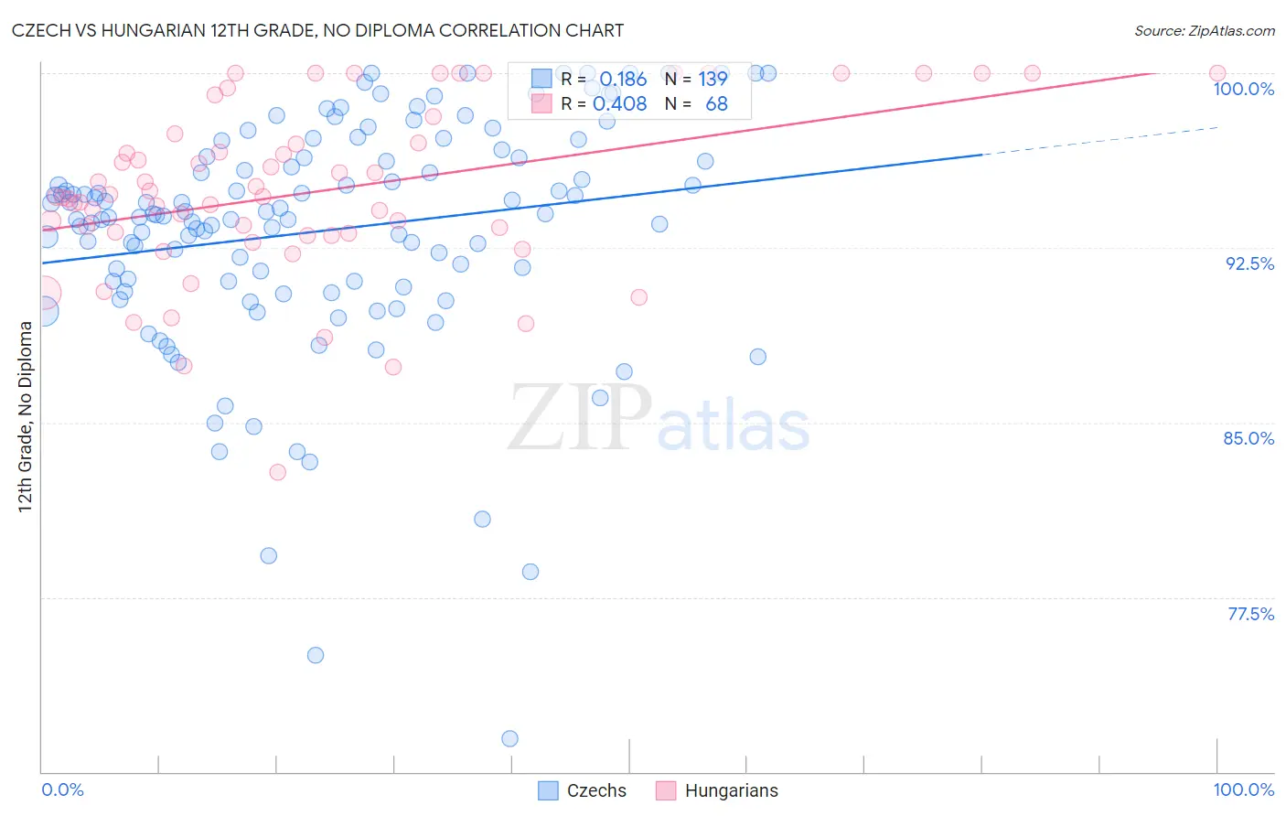 Czech vs Hungarian 12th Grade, No Diploma