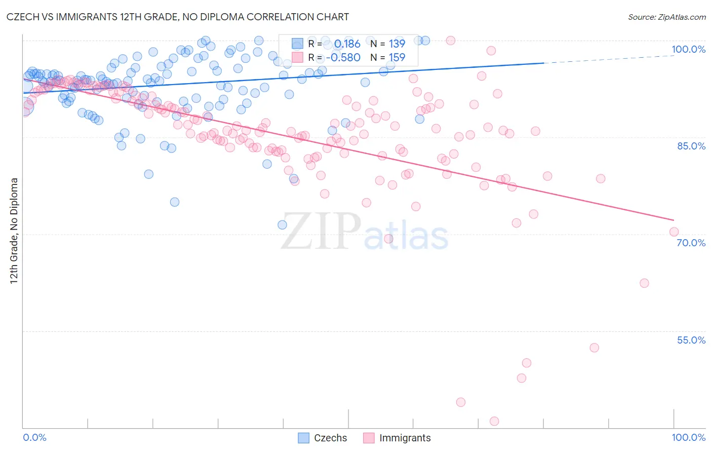 Czech vs Immigrants 12th Grade, No Diploma