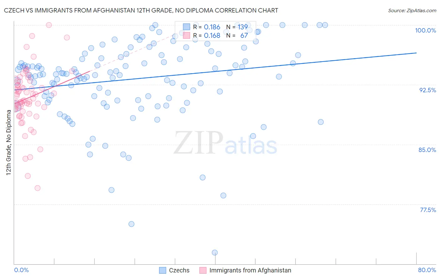 Czech vs Immigrants from Afghanistan 12th Grade, No Diploma