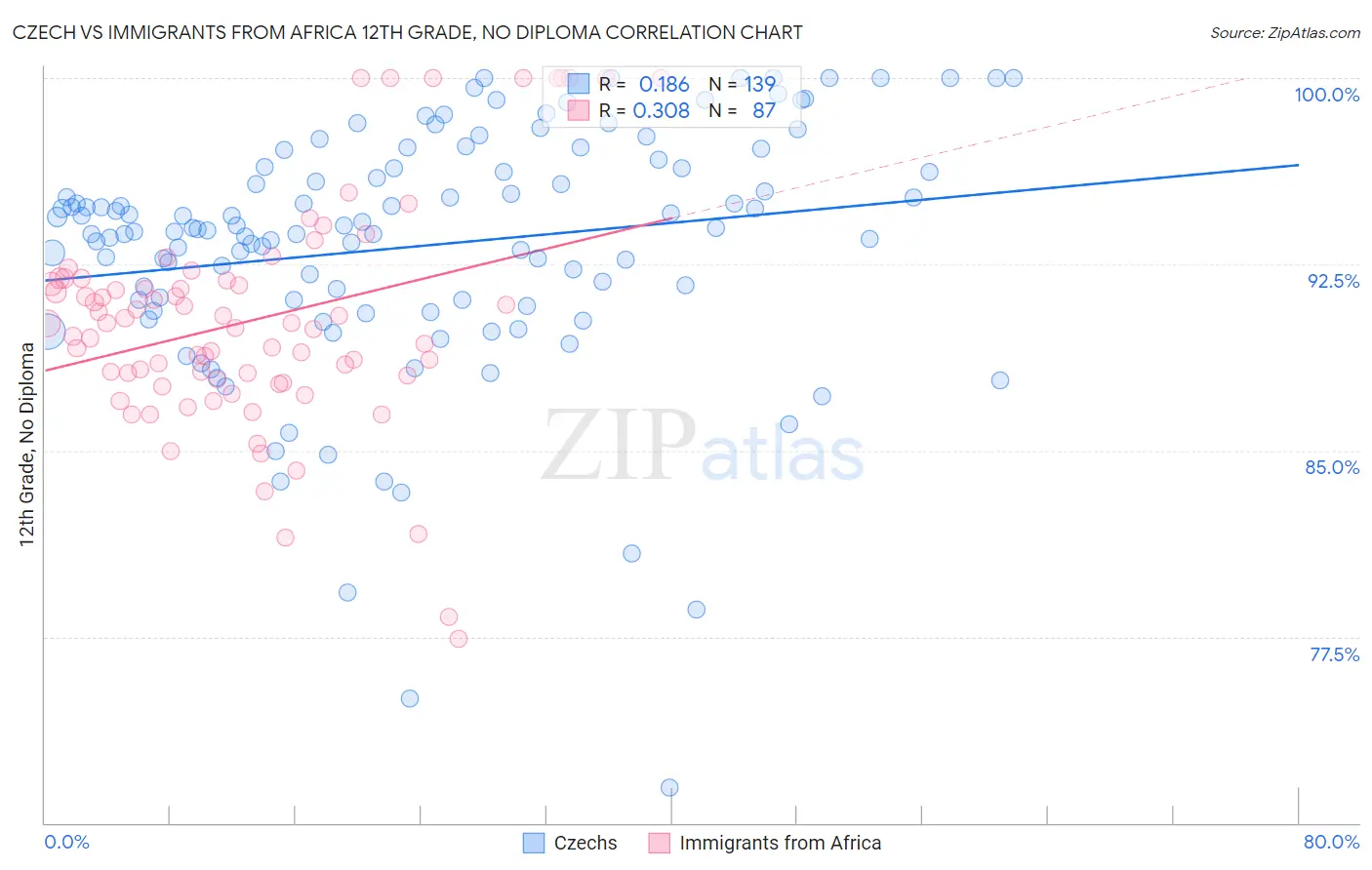 Czech vs Immigrants from Africa 12th Grade, No Diploma