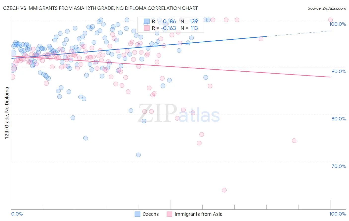 Czech vs Immigrants from Asia 12th Grade, No Diploma