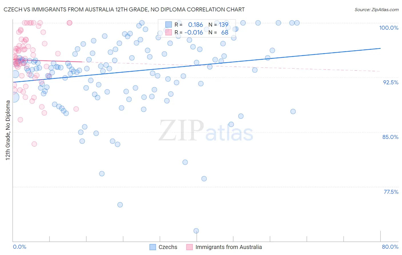 Czech vs Immigrants from Australia 12th Grade, No Diploma