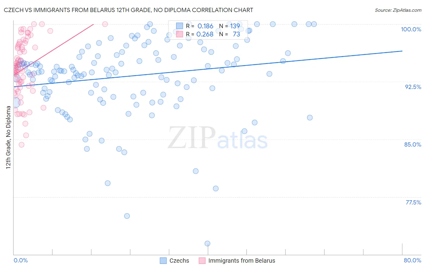 Czech vs Immigrants from Belarus 12th Grade, No Diploma