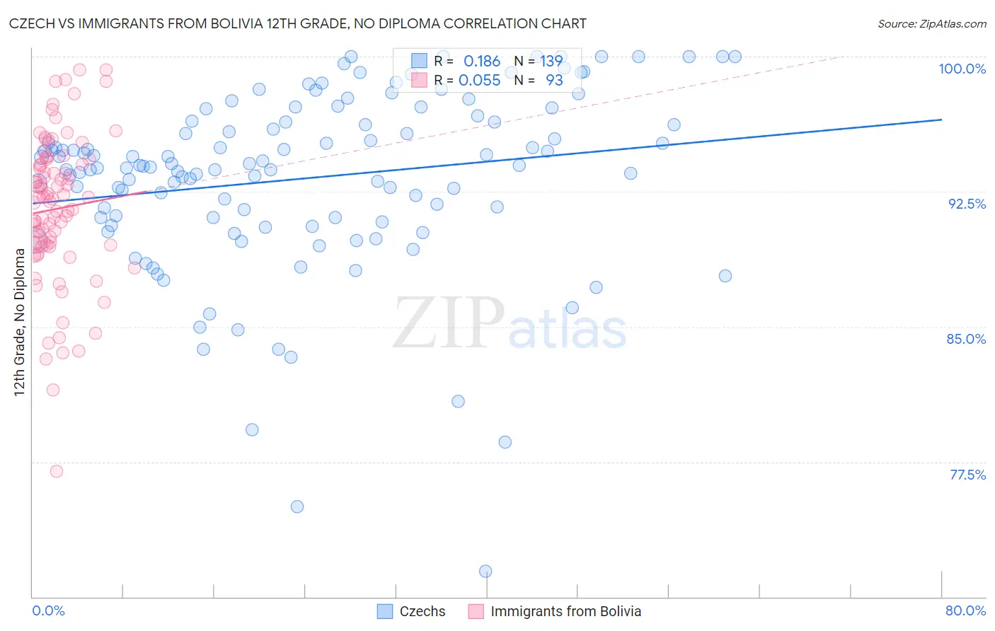 Czech vs Immigrants from Bolivia 12th Grade, No Diploma