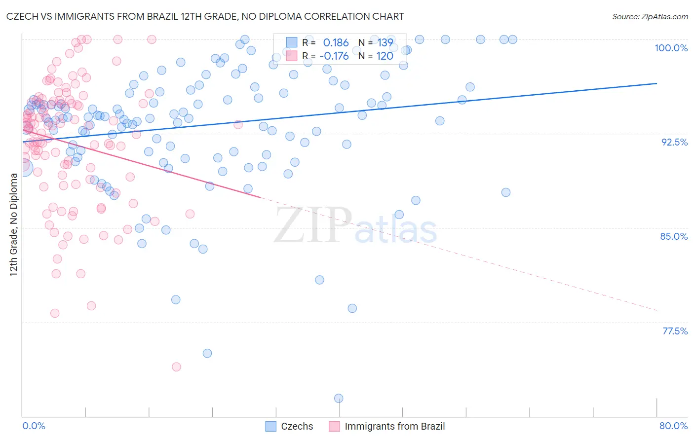 Czech vs Immigrants from Brazil 12th Grade, No Diploma