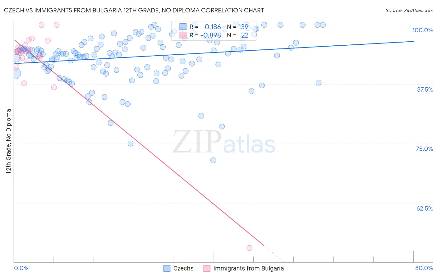 Czech vs Immigrants from Bulgaria 12th Grade, No Diploma