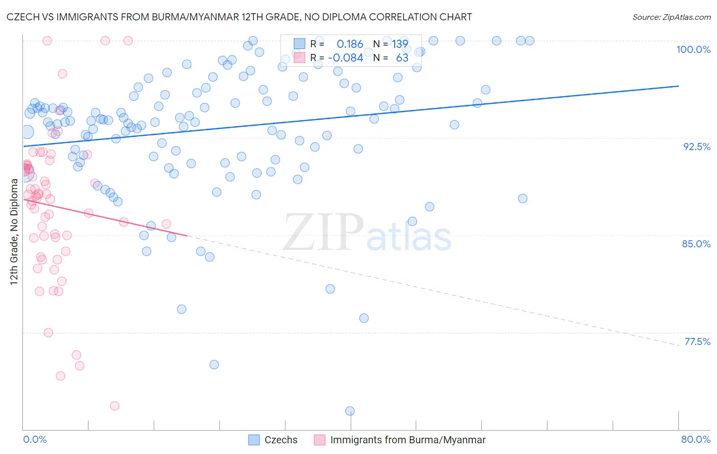 Czech vs Immigrants from Burma/Myanmar 12th Grade, No Diploma