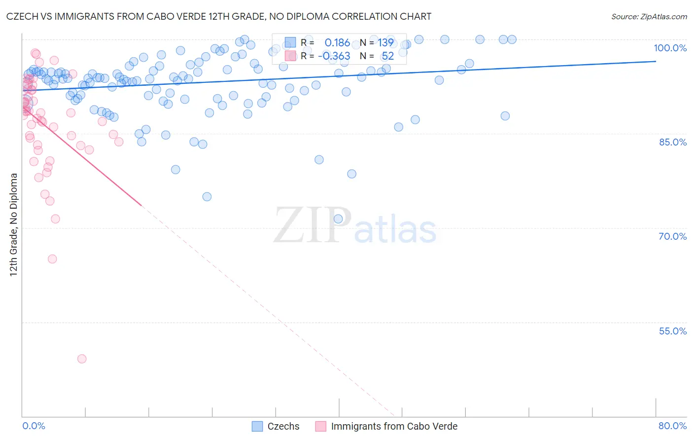 Czech vs Immigrants from Cabo Verde 12th Grade, No Diploma