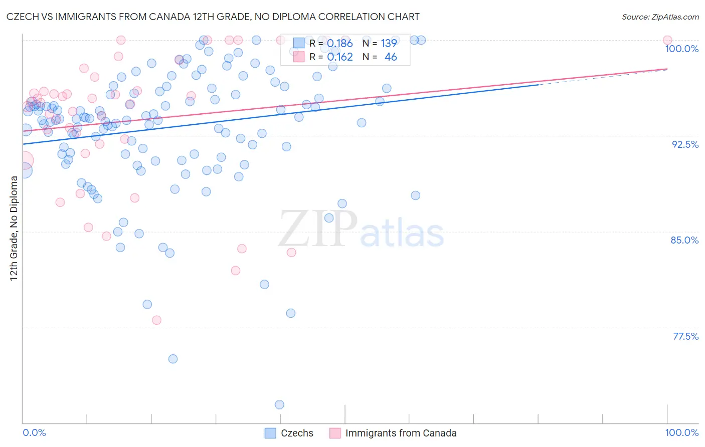 Czech vs Immigrants from Canada 12th Grade, No Diploma