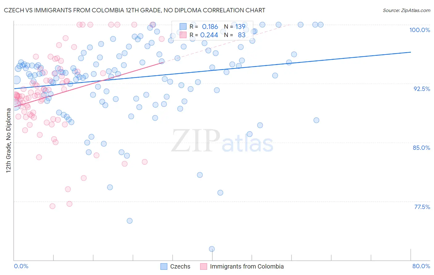 Czech vs Immigrants from Colombia 12th Grade, No Diploma
