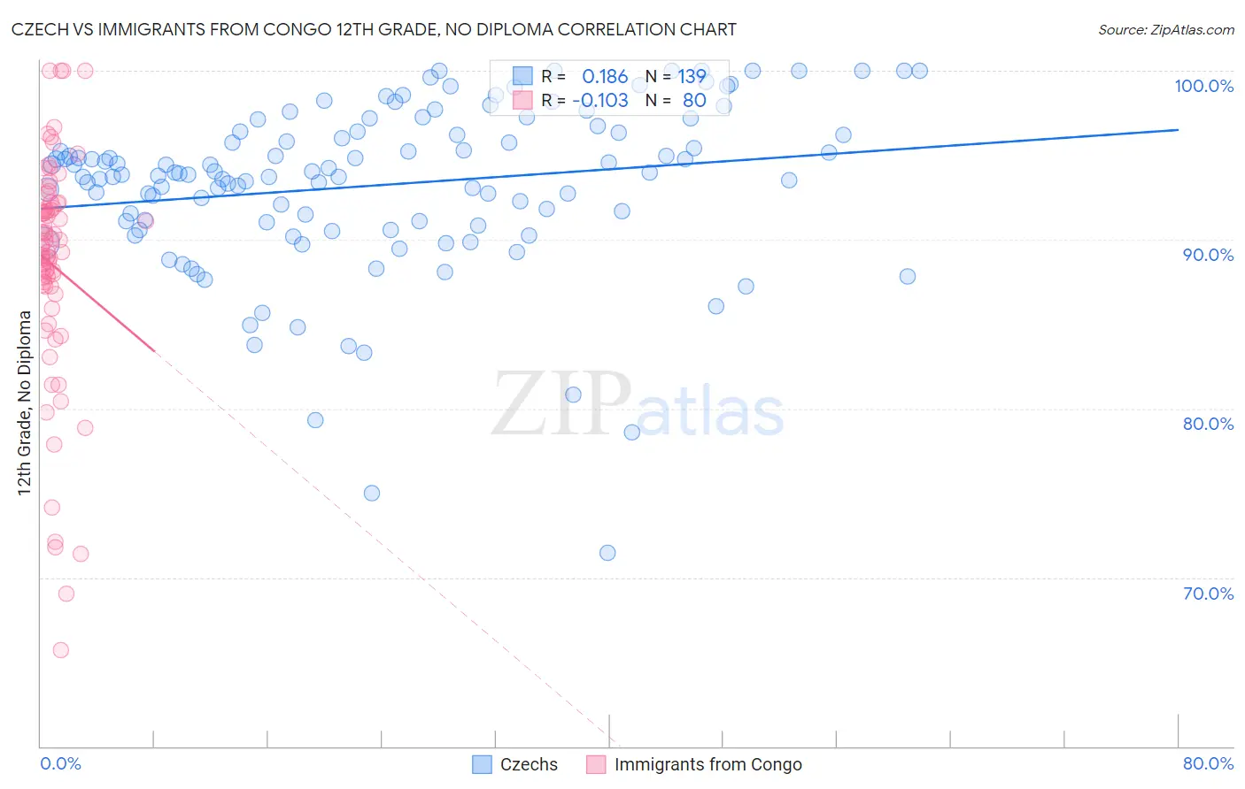 Czech vs Immigrants from Congo 12th Grade, No Diploma