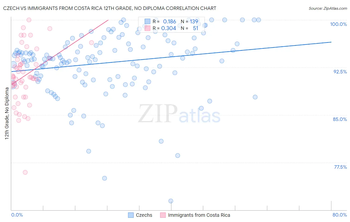 Czech vs Immigrants from Costa Rica 12th Grade, No Diploma