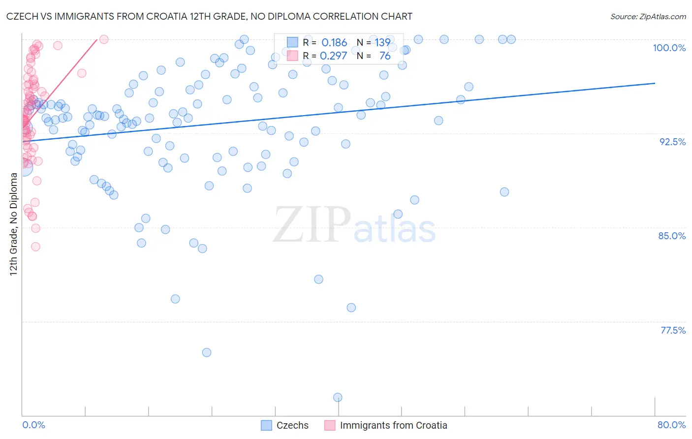 Czech vs Immigrants from Croatia 12th Grade, No Diploma